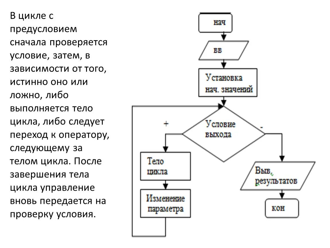 Выберите цикл с предусловием. Алгоритм цикла с предусловием. алгоритм цикл с предусловием примеры. схема алгоритма цикл с предусловием. блок схема циклического алгоритма с предусловием.
