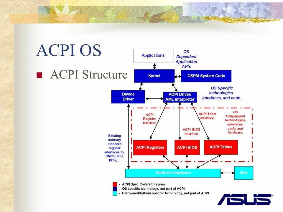 Acpi ven int dev 33bd. Таблица acpi. Что такое стандарт acpi. Acpi Интерфейс. Технология acpi.