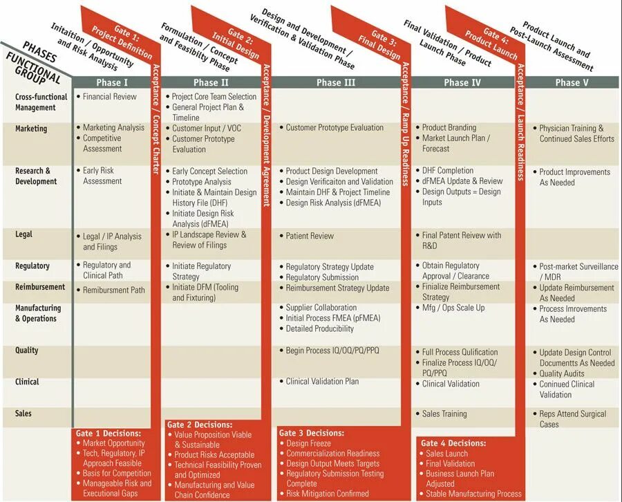 Launch planning. NPD что это в маркетинге. New product Launch. Product Launch Formula схема. New product Development.