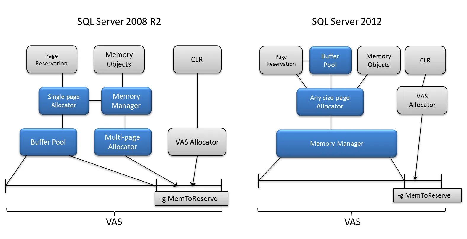 Sql on prem server. SQL сервер. Базовые знания SQL. СУБД SQL. Система управления базами данных SQL.