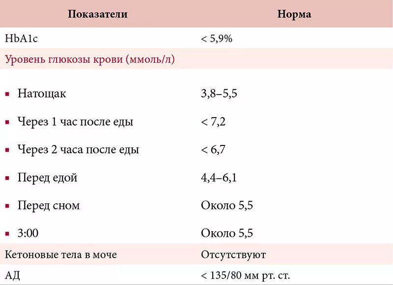 Сахар через час после еды 9