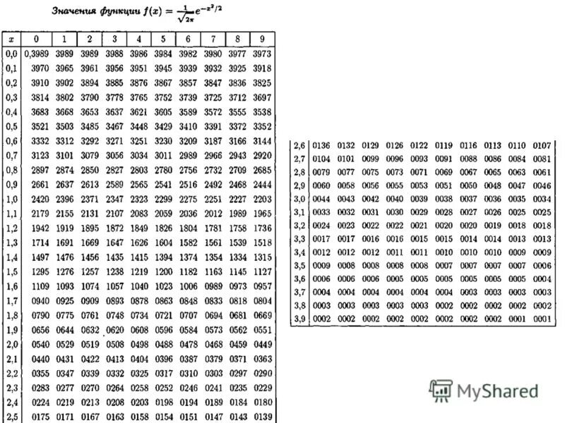 Ф нулевое. Таблица значений дифференциальной функции Лапласа. Таблица локальной функции Лапласа. Таблица значений локальной функции Лапласа. Формула Муавра Лапласа таблица.