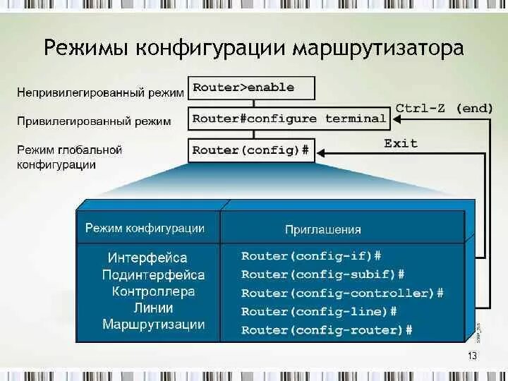 Режим конфигурации маршрутизатора. Режимы конфигурации. Команды конфигурации маршрутизатора. Этапы конфигурации маршрутизатора. Команда для переключения режимов