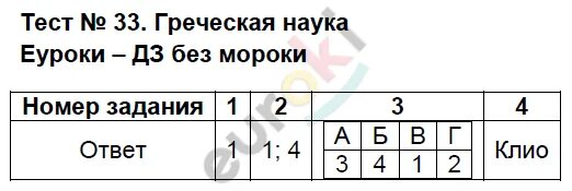 Тест по истории нашествие персидских войск. Гдз по истории 5 класс задания для самоконтроля. Гдз история 5 класс задание для самоконтроля. Гдз тесты история 5 класс. Тесты по ЗЗ.