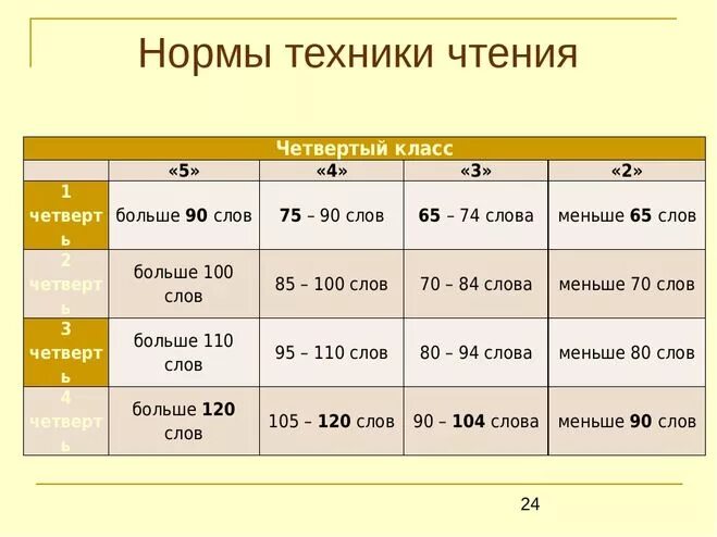 20 слов в минуту. Нормы чтения 4 класс ФГОС. Техника чтения нормы 4 класс по ФГОС школа России. Техника чтения в 4 классе по ФГОС норма. Скорость чтения 2 класс 3 четверть норма.