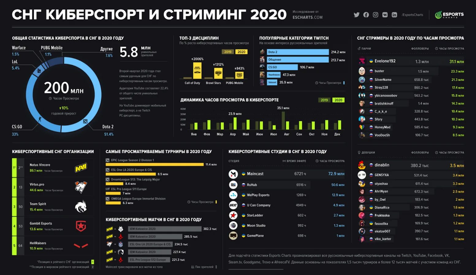 Платформы для стриминга. Статистика киберспорта в России. Киберспорт инфографика. Рынок киберспорта 2020. Киберспорт в России 2020.