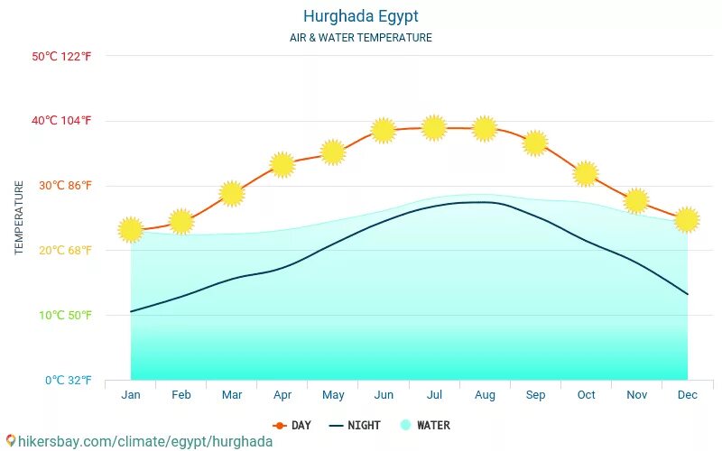 Погода хургада апрель 2024 температура воды. Среднемесячная температура в Египте. Климат Хургады по месяцам. Среднегодовая температура в Египте. Хургада климат.