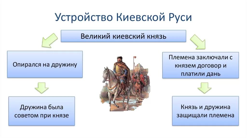 Почему власть киевского князя. Схема управления древнерусским государством князья. Княжеская дружина древней Руси. Схема управления Киевской Руси. Князь и дружина в древней Руси схема.