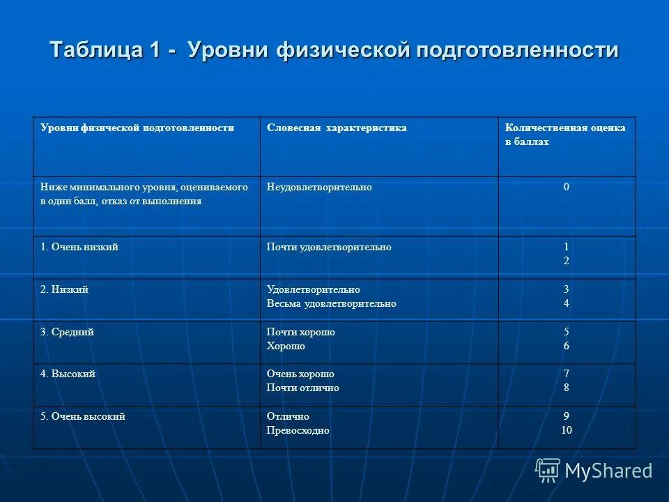 Уровень спортивной подготовленности