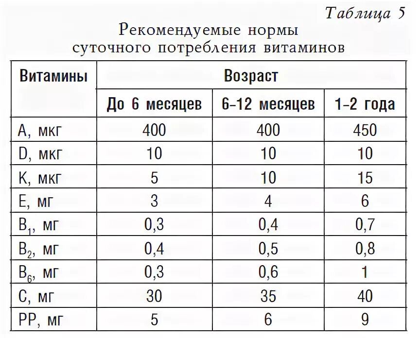 Таблица мкг. Никотиновая кислота суточная потребность. Никотиновая кислота суточная норма. Суточное потребление никотиновой кислоты. Никотиновая кислота нормы потребления.