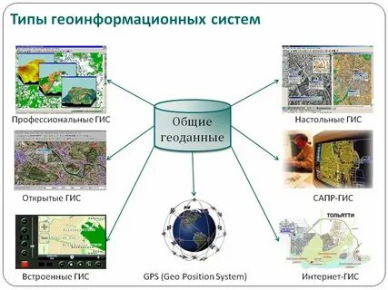 Виды систем географических
