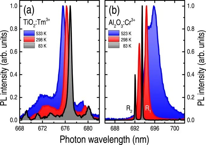 Absorption Spectra cr3+ zro2. Спектр люминесценции ионов tm3+. Spectra photoluminescence. Tm3+:yag линии люминесценции.