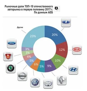 Доли рынка стран