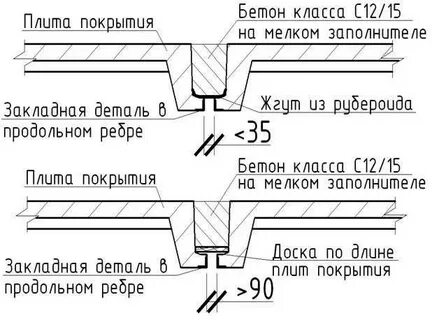 Стыки плит
