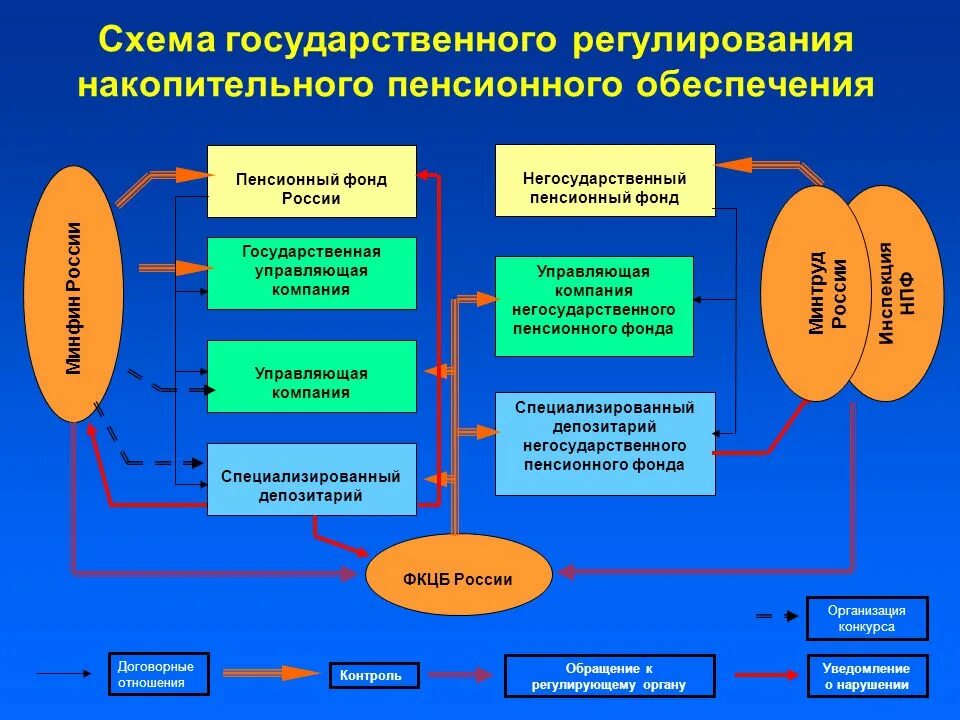 Пенсионный фонд россии организация