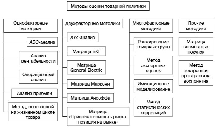 Методы ассортиментной политики. Основные методы анализа ассортимента. методика анализа ассортимента продукции. методы анализа товарного ассортимента. методика исследования ассортимента.