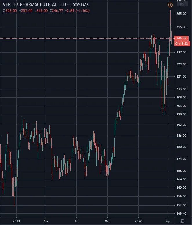 акции тесла упали. график роста акций яндекса. сколько стоит акция майкрософт. теханализ акций. аналитика по акциям на год.