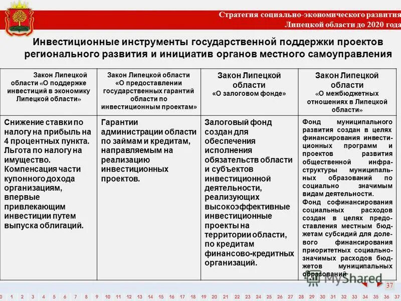 Инструменты государственной поддержки инвестиционных проектов