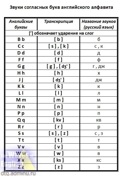 Какие английские буквы дают звук