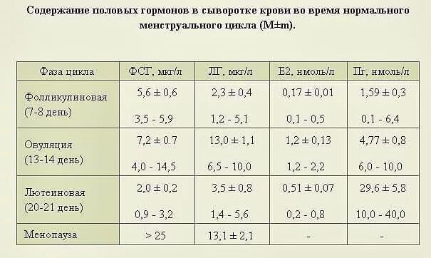 Анализ пг. ФСГ норма у женщин по возрасту таблица на 3 день. Норма ФСГ У женщин на 3 день цикла. Нормальные показатели гормонов у женщин на 5 день цикла. Нормы половых гормонов у женщин таблица.