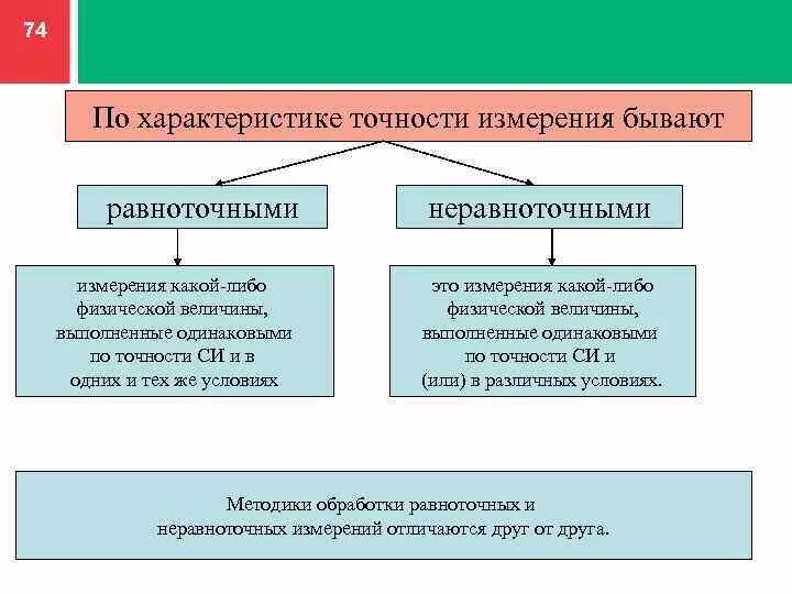 Погрешность равноточных измерений. Погрешности по характеру измерения. Характеристики точности измерений. Равноточные измерения это в метрологии.