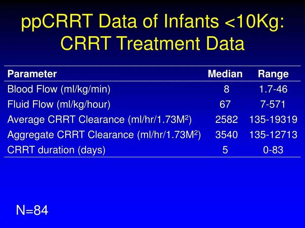 Renal Replacement Therapy. Kidney Replacement Therapy. Types of renal Replacement Therapy. CRRT. Параметр data