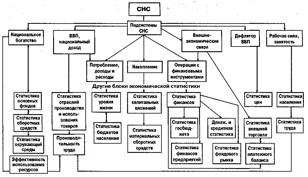 Показатели СНС схема. Схема важнейших показателей СНС. Система национальных счетов логическая схема. Схема основных счетов системы национальных счетов. Виды экономической статистики