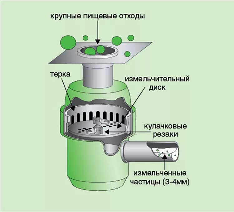 Какой измельчитель отходов выбрать. Измельчитель пищевых отходов схема прибора. Схема подключения измельчителя отходов. Как работает измельчитель пищевых отходов для раковины. Как устроен измельчитель пищевых отходов.