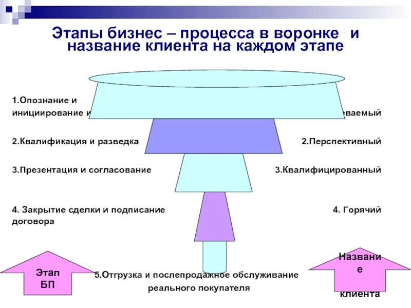 Критические этапы бизнес процесса. Шаблон описания бизнес процесса. Критические этапы бизнес процесса. Критические этапы бизнес процесса. Оптимизация бизнес процессов.