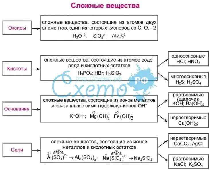 Схема со статьей. Таблица простых и сложных веществ. структурно-логическая схема по химии. сложная таблица-схему.. сложные вещества в химии 8 класс в схемах и таблицах читать.