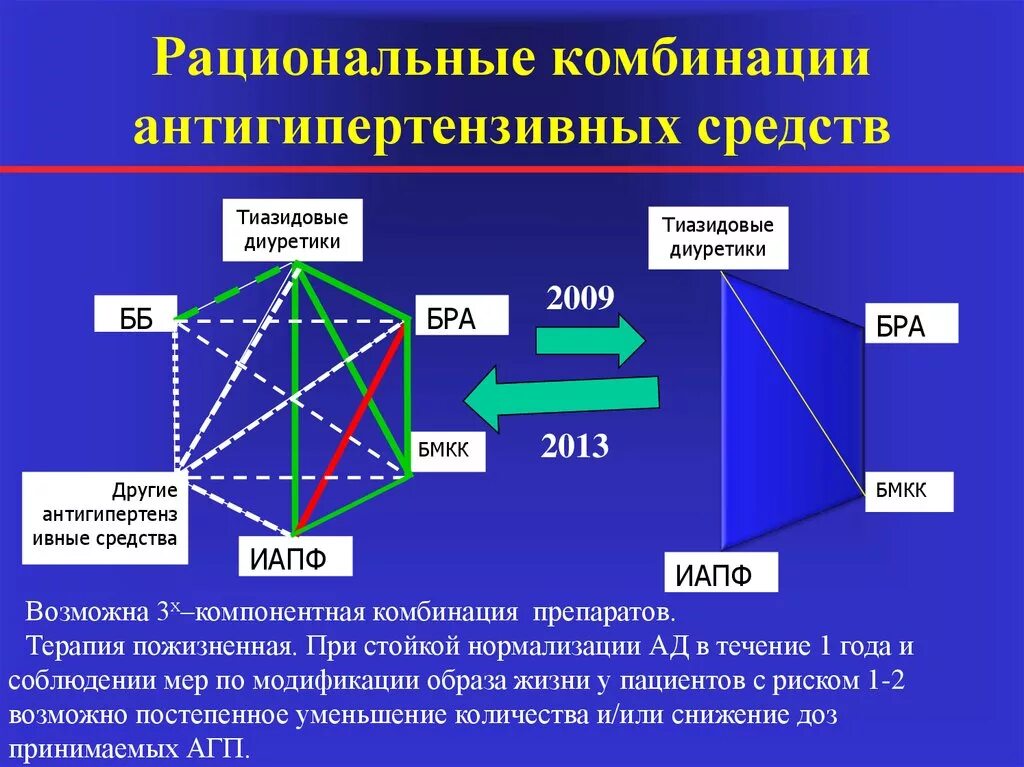 Комбинации антибиотиков. Сочетания диуретиков рациональные. Рациональные комбинации. Наиболее рациональная комбинация. Нифедипин длительного действия препараты.