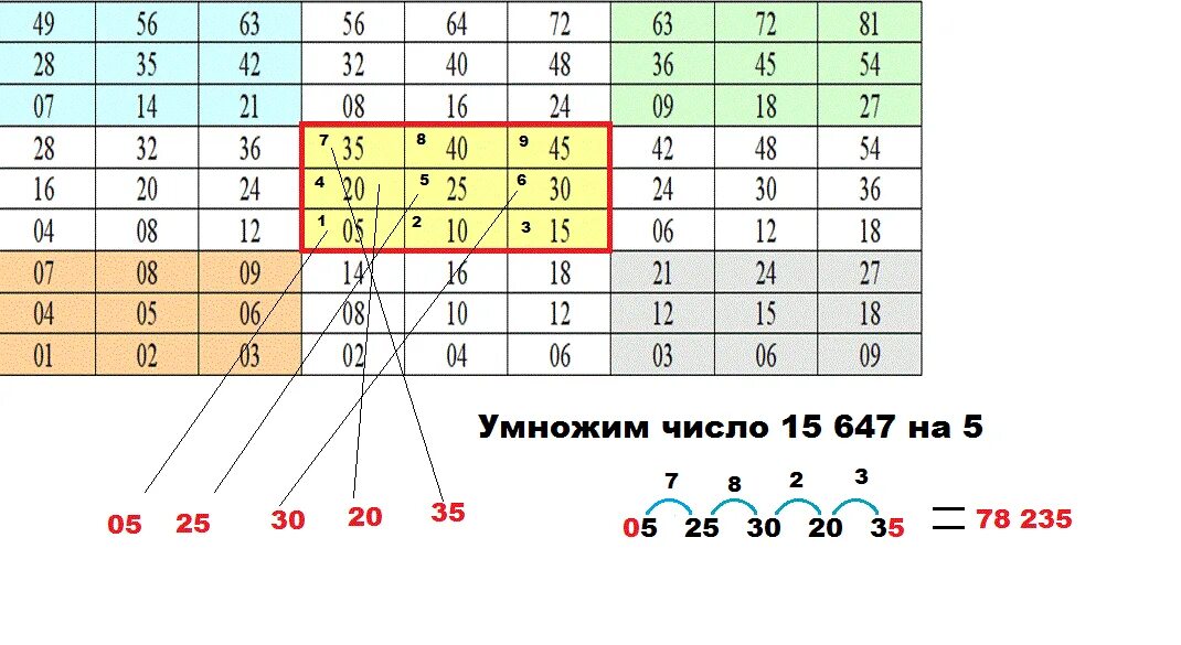 Умножение в разных странах. Таблица оконешникова. новый способ умножения. итальянское умножение. способ умножения оконешникова.