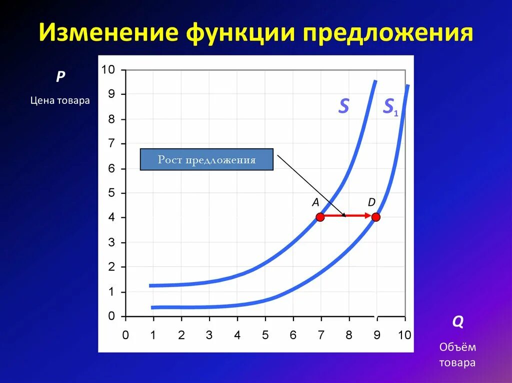 Изменение функции в зависимости от изменения. Изменение функции. Функция предложения. Предложения функции изменения функция. Функция предложения товара.