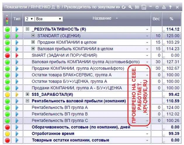 KPI для руководителя отдела снабжения. КПЭ отдела снабжения. План KPI для руководителя отдела по продажам. Показатели КПЭ для руководителей. Kpi примеры отделов