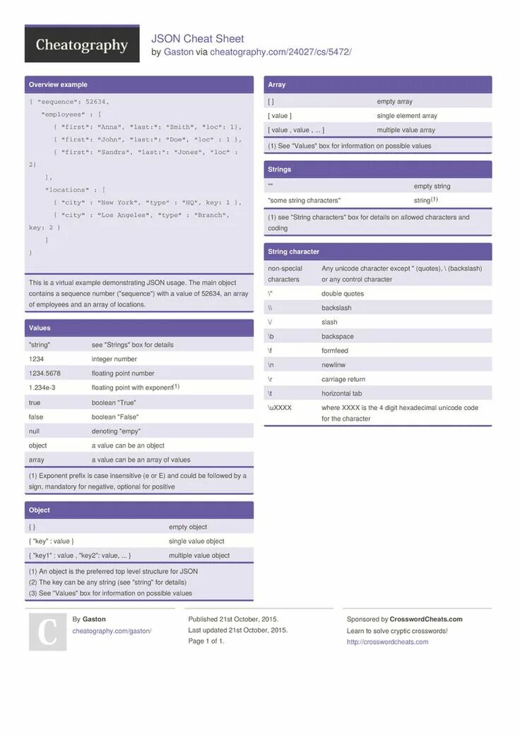 Json шпаргалка. Json Cheat Sheet. Шпаргалка по json. Json шпаргалка на русском.