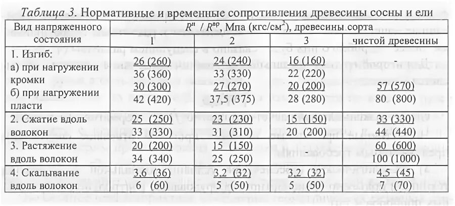 Нормативное сопротивление древесины