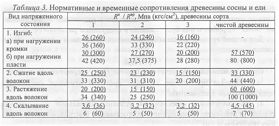 Расчетное сопротивление изгибу