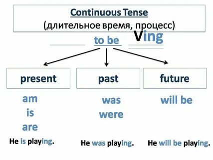 Continuous в английском языке таблица