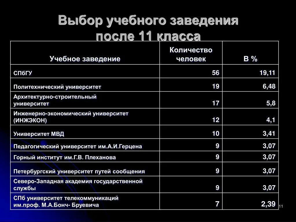 Учебные заведения после 11 класса. Профессии после 11 класса. Специальности после 11 класса. Выбор учебного заведения после 9 класса. Какие направления после 9 класса