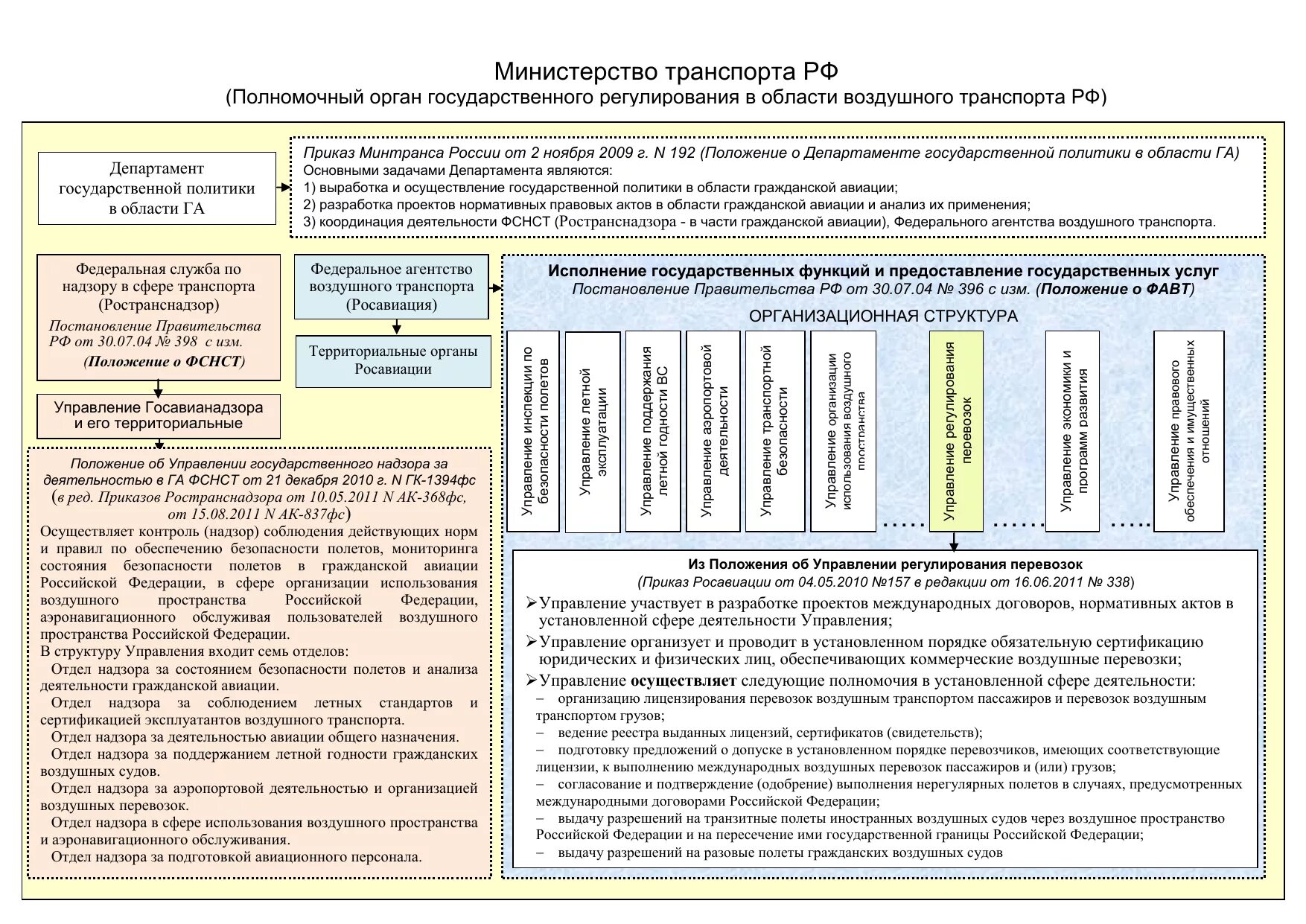 Органы государственного регулирования гражданской авиации РФ. Структура гражданской авиации России. Организационная структура гражданской авиации России. Структура Минтранса России.