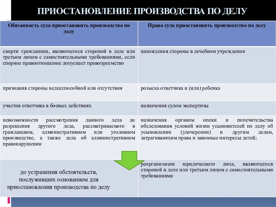 Прекращение производства по делу сроки. Основания к отложению и приостановлению производства по делу. Приостановление производства по делу. Приостановление производства по делу в гражданском процессе. Сроки приостановления производства по делу.