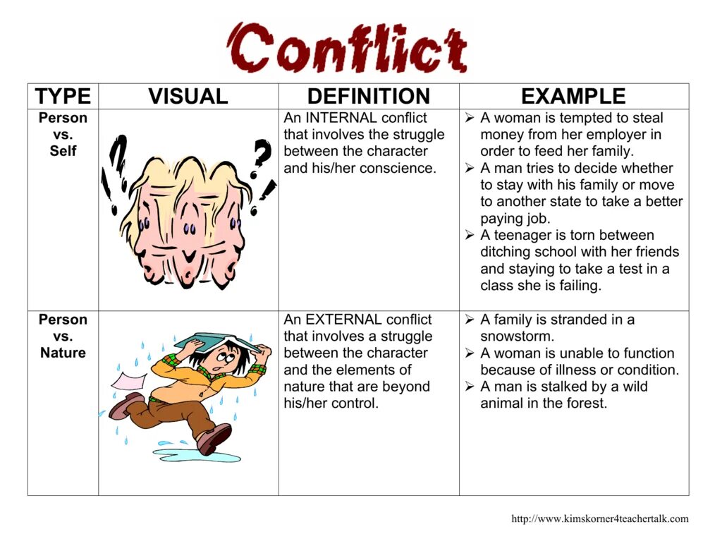 Causes of conflicts. Charity задания. конфликт на английском. internal conflict. types of conflicts.