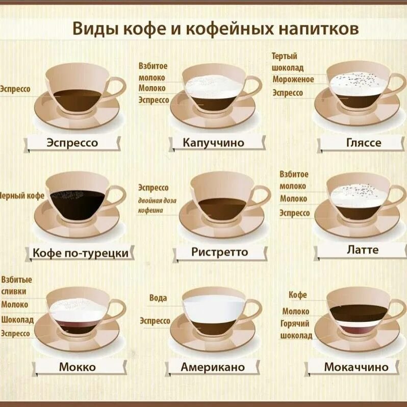 Чем отличается кофе от эспрессо. Кофе эспрессо и американо. Американо эспрессо разница. Состав кофе латте капучино американо. Кофе американо и эспрессо отличия.