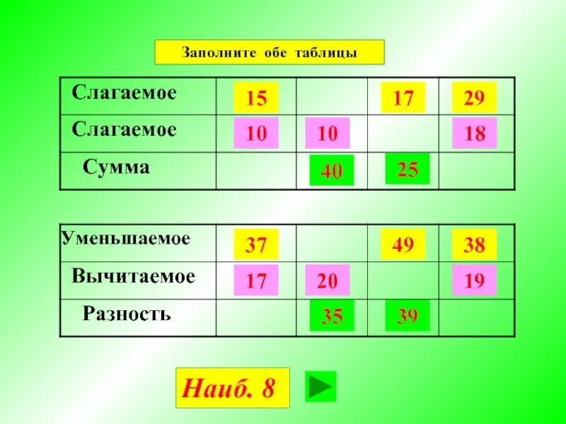 Пример первое слагаемое. Таблица слагаемое слагаемое сумма уменьшаемое вычитаемое разность. Таблица 1 класс математика слагаемое сумма. Слагаемое слагаемое сумма таблица. Уменьшаемое вычитаемое разность сумма слагаемое.