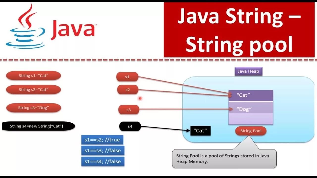 Пул строк java. Пул литералов в java. String Pool in java. Java String Pool Memory. Java pooling