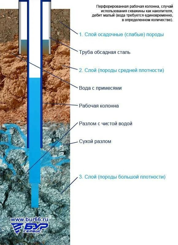 Схема скважины на воду с обсадной трубой. Обсадная труба для скважины 300мм. Диаметр труб для обсадки скважины. Конструкция скважины на воду с обсадной трубой. Обсадка скважины