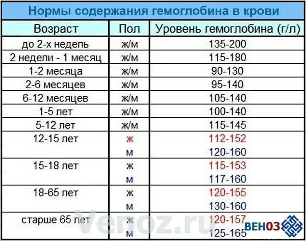 Какая норма гемоглобина должна быть у женщин. Гемоглобин норма. Гемоглобин норма у женщин. Гемоглобин норма у женщин после 50 лет в крови. Гемоглобин норма у женщин по возрасту.