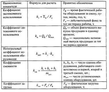 Коэффициент использования оборудования в производстве