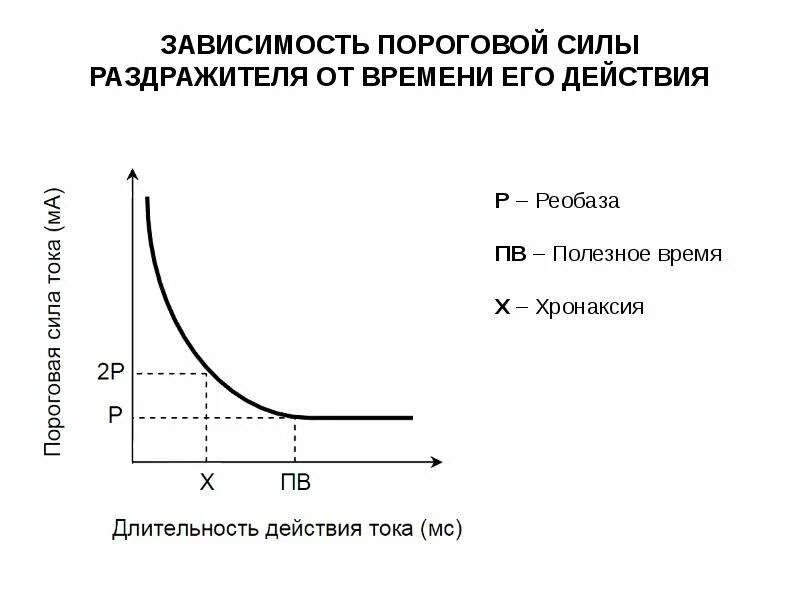 Не зависит от раздражителя. Закон силы времени физиология. зависимость пороговой силы раздражителя от времени его действия. зависимость пороговой силы раздражения от его длительности.. закон длительности возбудимых тканей.
