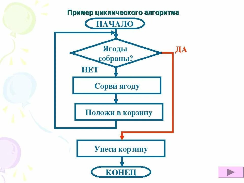 Алгоритм неверен. Пример блок схемы алгоритма с циклом. циклический алгоритм блок схема примеры. циклический алгоритм блок схема информатика. блок схема алгоритма пример циклического алгоритма.